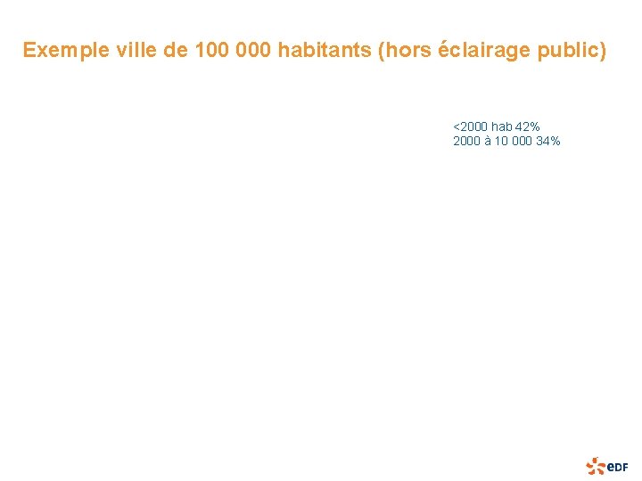 Exemple ville de 100 000 habitants (hors éclairage public) <2000 hab 42% 2000 à