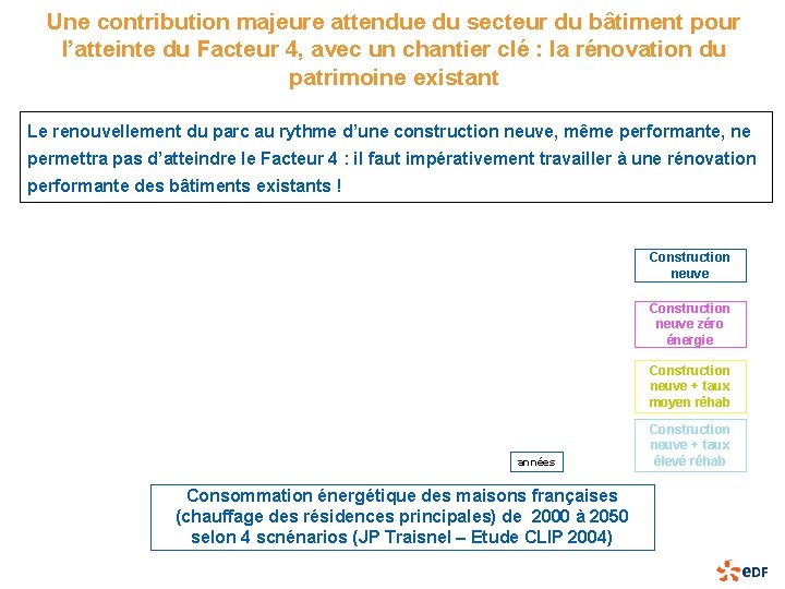 Une contribution majeure attendue du secteur du bâtiment pour l’atteinte du Facteur 4, avec