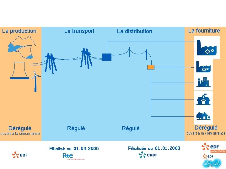 La production Dérégulé Le transport Régulé La distribution Régulé ouvert à la concurrence Filialisé