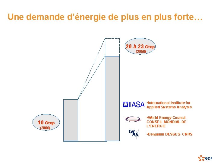 Une demande d’énergie de plus en plus forte… 20 à 23 Gtep (2050) ENR