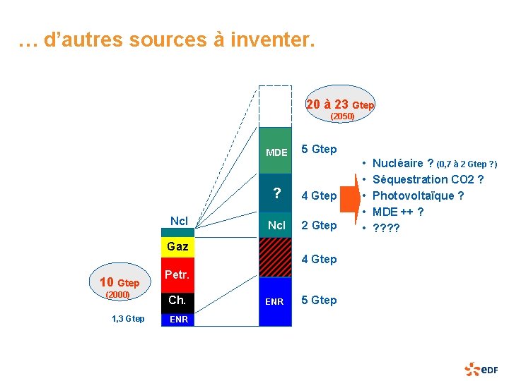 … d’autres sources à inventer. 20 à 23 Gtep (2050) Ncl MDE+ 5 Gtep