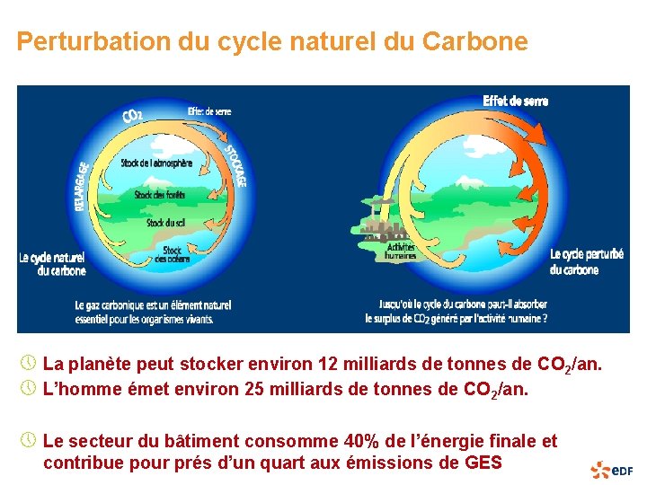 Perturbation du cycle naturel du Carbone » La planète peut stocker environ 12 milliards