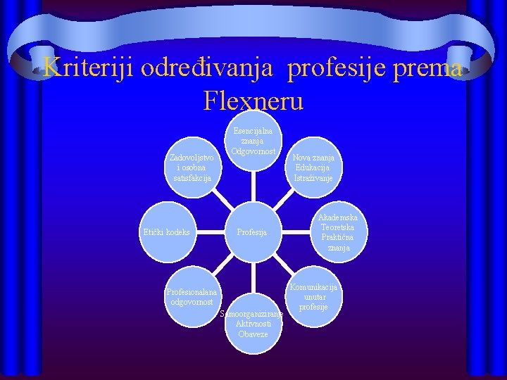 Kriteriji određivanja profesije prema Flexneru Zadovoljstvo i osobna satisfakcija Etički kodeks Esencijalna znanja Odgovornost