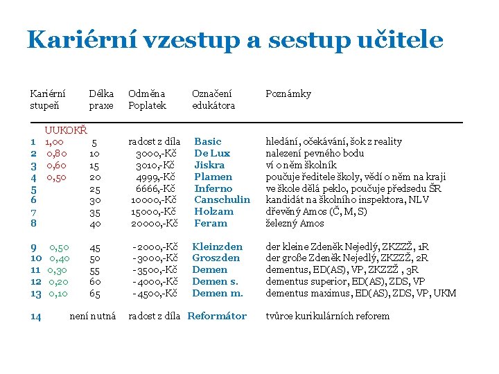 Kariérní vzestup a sestup učitele Kariérní Délka Odměna Označení Poznámky stupeň praxe Poplatek edukátora