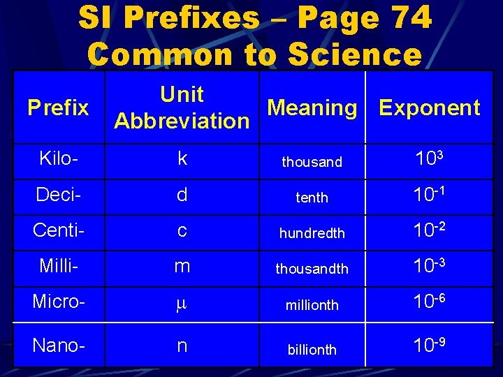 SI Prefixes – Page 74 Common to Science Prefix Unit Meaning Exponent Abbreviation Kilo-