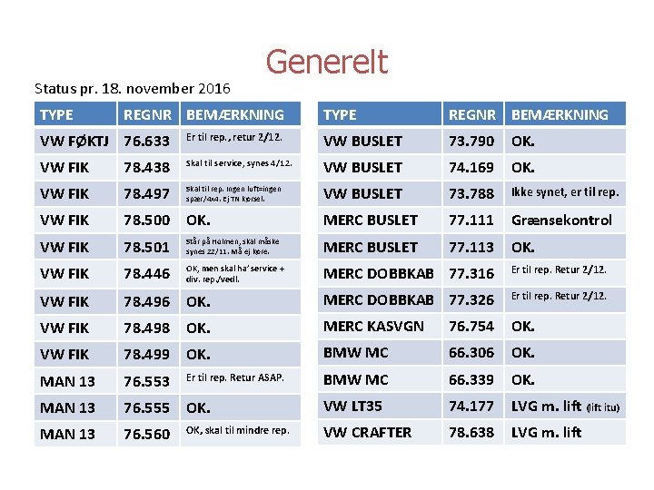 Status pr. 18. november 2016 TYPE Generelt REGNR BEMÆRKNING TYPE REGNR BEMÆRKNING VW FØKTJ