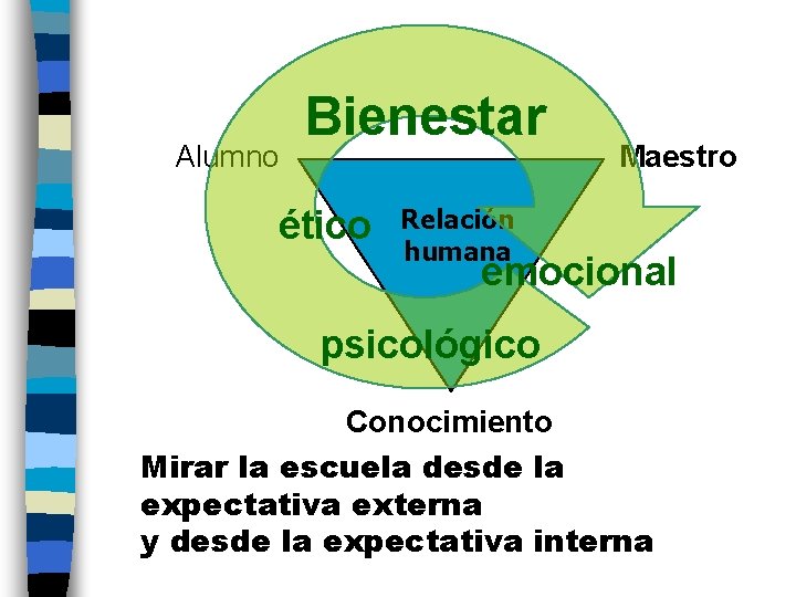 Alumno Bienestar ético Maestro Relación humana emocional psicológico Conocimiento Mirar la escuela desde la