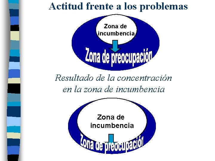 Actitud frente a los problemas Zona de incumbencia Resultado de la concentración en la