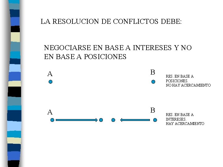 LA RESOLUCION DE CONFLICTOS DEBE: NEGOCIARSE EN BASE A INTERESES Y NO EN BASE