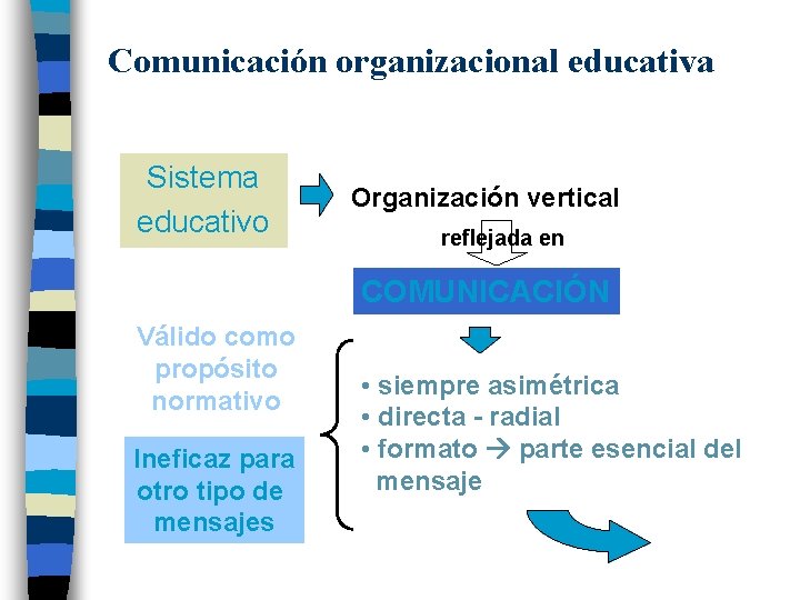 Comunicación organizacional educativa Sistema educativo Organización vertical reflejada en COMUNICACIÓN Válido como propósito normativo