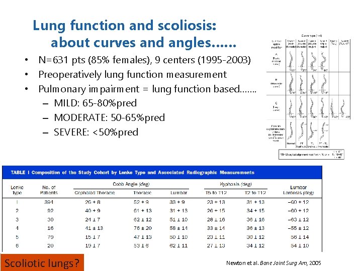 Lung function and scoliosis: about curves and angles…… • N=631 pts (85% females), 9