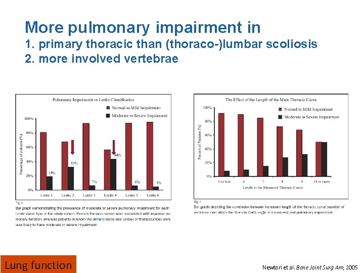 More pulmonary impairment in 1. primary thoracic than (thoraco-)lumbar scoliosis 2. more involved vertebrae