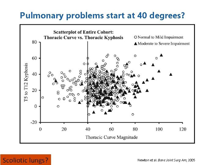 Pulmonary problems start at 40 degrees? Scoliotic lungs? Newton et al. Bone Joint Surg