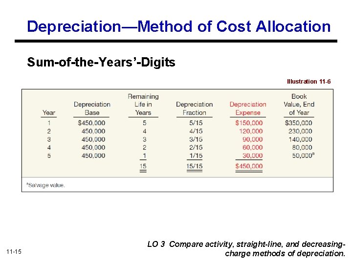 Depreciation—Method of Cost Allocation Sum-of-the-Years’-Digits Illustration 11 -6 11 -15 LO 3 Compare activity,