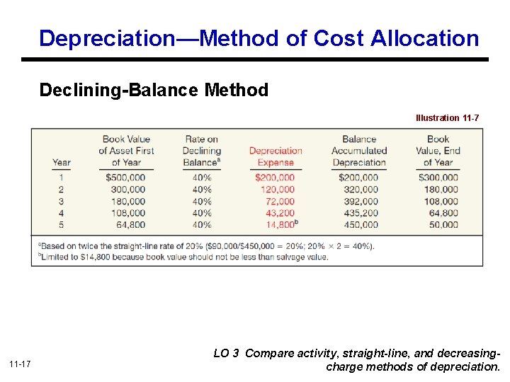 Depreciation—Method of Cost Allocation Declining-Balance Method Illustration 11 -7 11 -17 LO 3 Compare