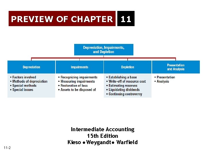 PREVIEW OF CHAPTER 11 Intermediate Accounting 15 th Edition Kieso Weygandt Warfield 11 -2