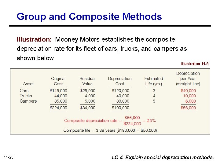 Group and Composite Methods Illustration: Mooney Motors establishes the composite depreciation rate for its