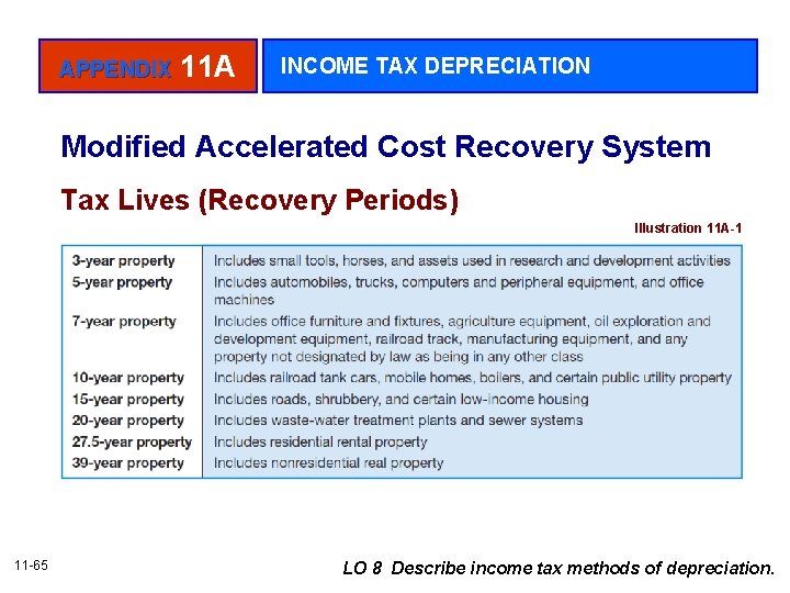 APPENDIX 11 A INCOME TAX DEPRECIATION Modified Accelerated Cost Recovery System Tax Lives (Recovery