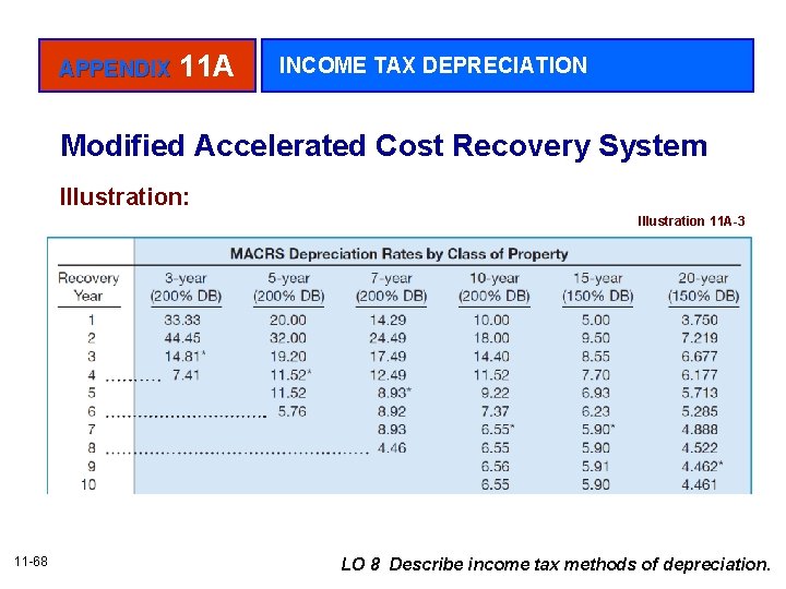 APPENDIX 11 A INCOME TAX DEPRECIATION Modified Accelerated Cost Recovery System Illustration: Illustration 11