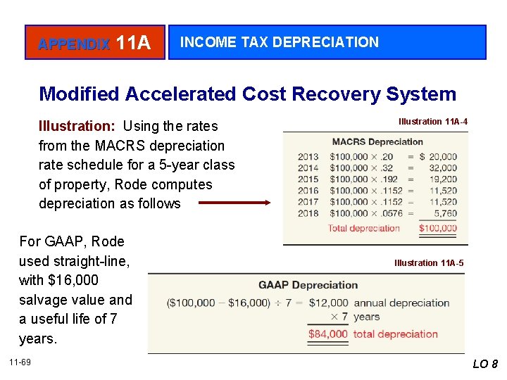 APPENDIX 11 A INCOME TAX DEPRECIATION Modified Accelerated Cost Recovery System Illustration: Using the