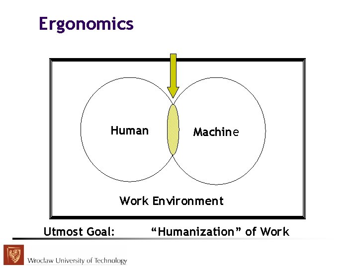 Ergonomics Human Machine Work Environment Utmost Goal: “Humanization” of Work 