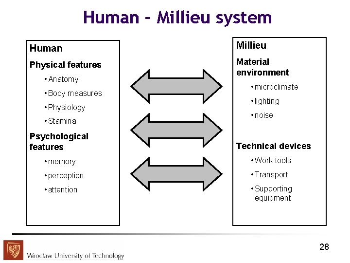 Human – Millieu system Human Millieu Physical features Material environment • Anatomy • Body