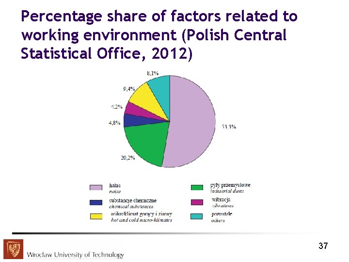 Percentage share of factors related to working environment (Polish Central Statistical Office, 2012) 37