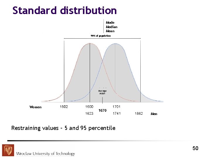 Standard distribution Mode Median Mean 90% of population Average Adult Women Men Restraining values