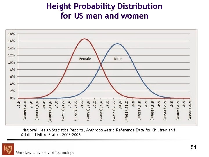 Height Probability Distribution for US men and women National Health Statistics Reports, Anthropometric Reference