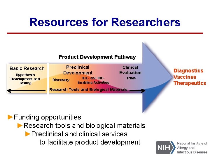 Resources for Researchers Product Development Pathway Basic Research Hypothesis Development and Testing Preclinical Development