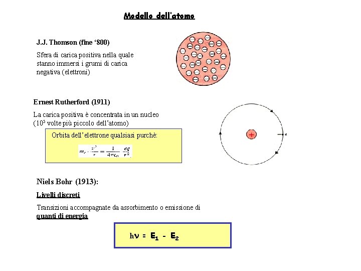 Modello dell’atomo J. J. Thomson (fine ‘ 800) Sfera di carica positiva nella quale