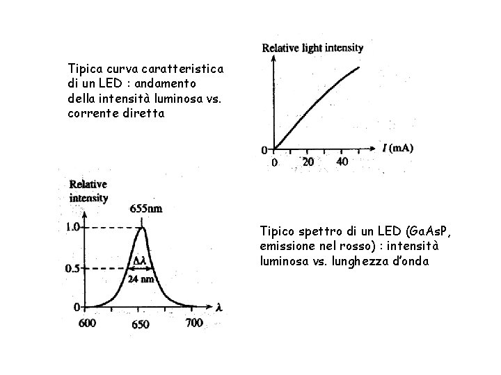 Tipica curva caratteristica di un LED : andamento della intensità luminosa vs. corrente diretta