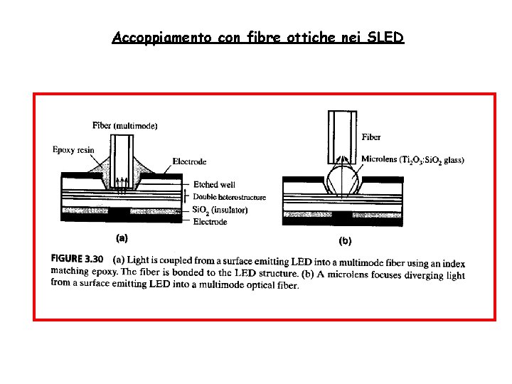 Accoppiamento con fibre ottiche nei SLED Accoppiamento con fibre ottiche nei SLED