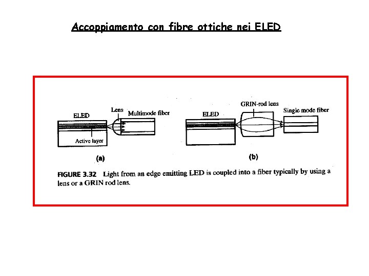 Accoppiamento con fibre ottiche nei ELED 