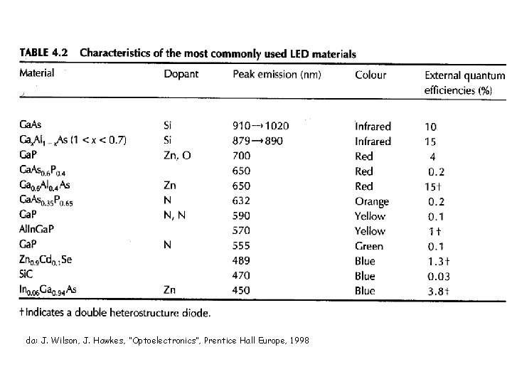 da: J. Wilson, J. Hawkes, “Optoelectronics”, Prentice Hall Europe, 1998 