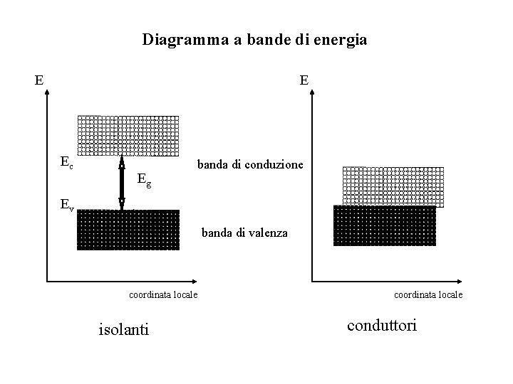 Diagramma a bande di energia E E Ec Eg banda di conduzione Ev banda