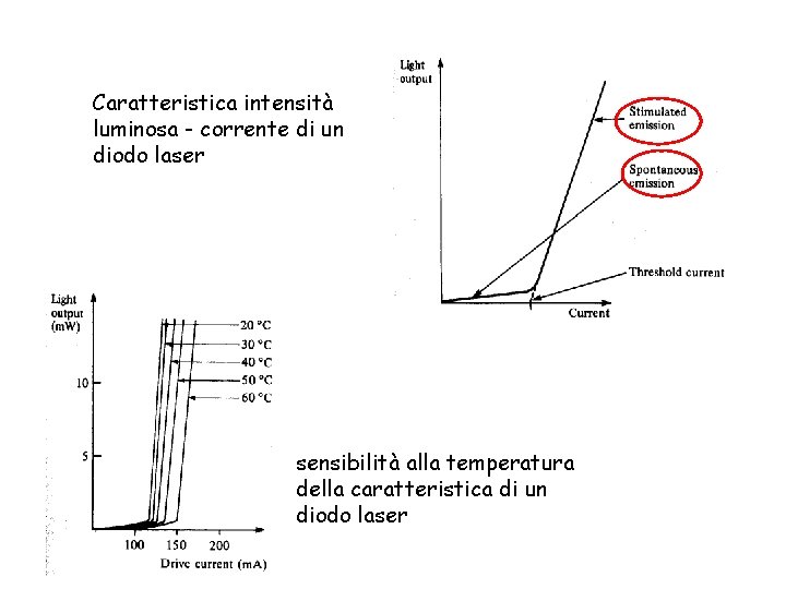 Caratteristica intensità luminosa - corrente di un diodo laser sensibilità alla temperatura della caratteristica