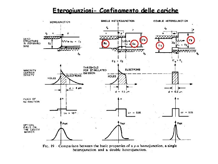Eterogiunzioni- Confinamento delle cariche Eterogiunzioni- Confinamento delle cariche