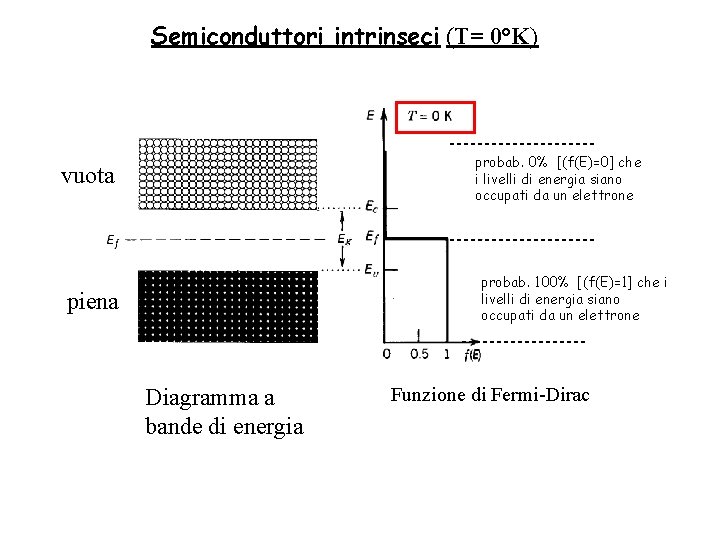 Semiconduttori intrinseci (T= 0°K) probab. 0% [(f(E)=0] che i livelli di energia siano occupati