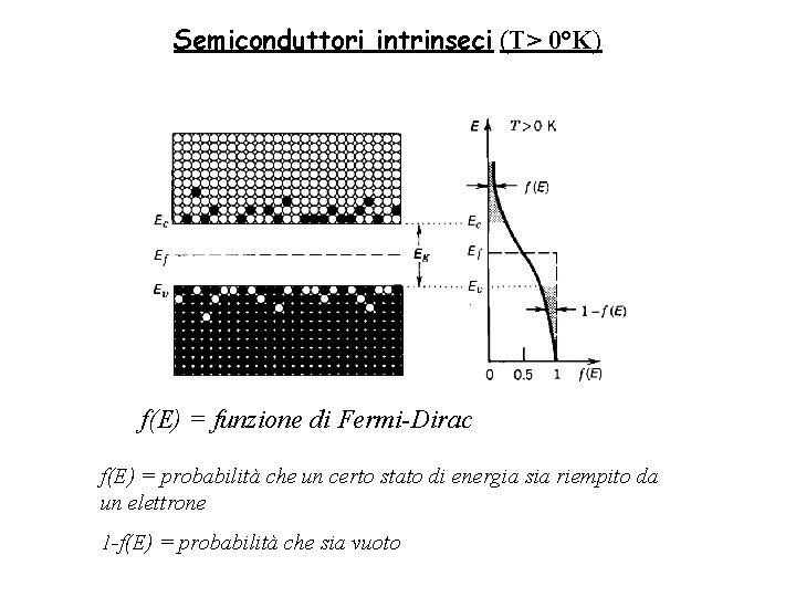 Semiconduttori intrinseci (T> 0°K) f(E) = funzione di Fermi-Dirac f(E) = probabilità che un