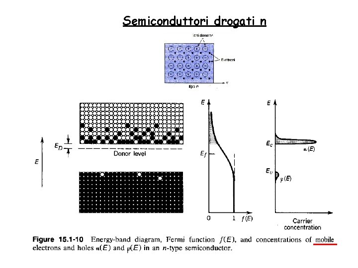 Semiconduttori drogati n 