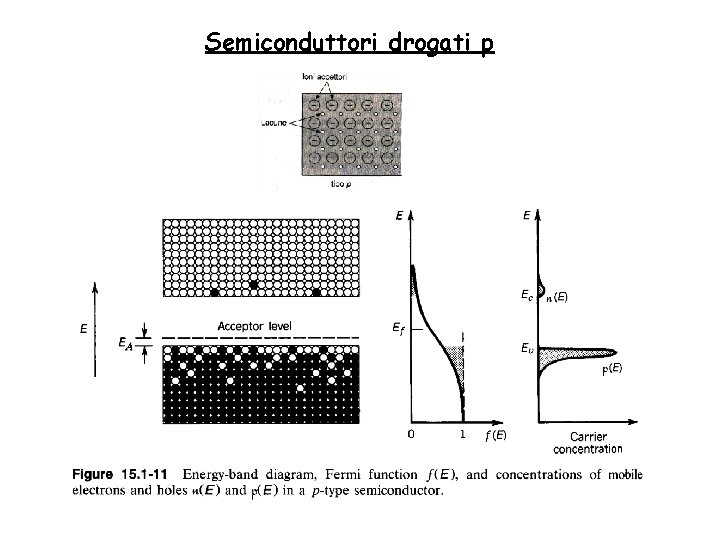 Semiconduttori drogati p 