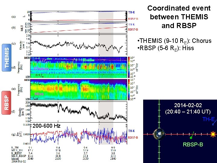 Coordinated event between THEMIS and RBSP THEMIS • THEMIS (9 -10 RE): Chorus •