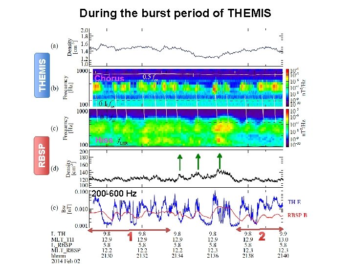 RBSP THEMIS During the burst period of THEMIS 200 -600 Hz 1 2 