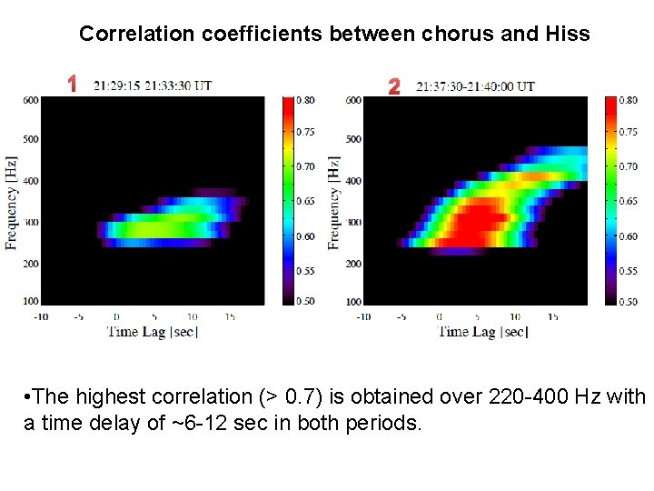 Correlation coefficients between chorus and Hiss 1 2 • The highest correlation (> 0.