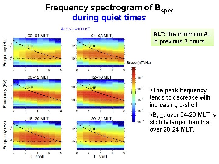 Frequency spectrogram of Bspec during quiet times AL*: the minimum AL in previous 3