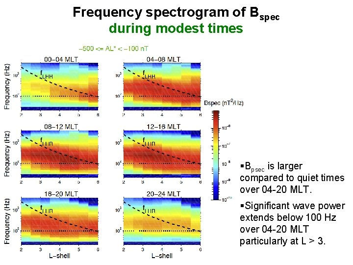 Frequency spectrogram of Bspec during modest times §Bpsec is larger compared to quiet times