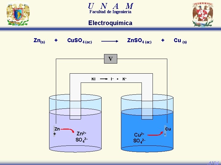 U N A M Facultad de Ingeniería Electroquímica Zn(s) + Cu. SO 4 (ac)