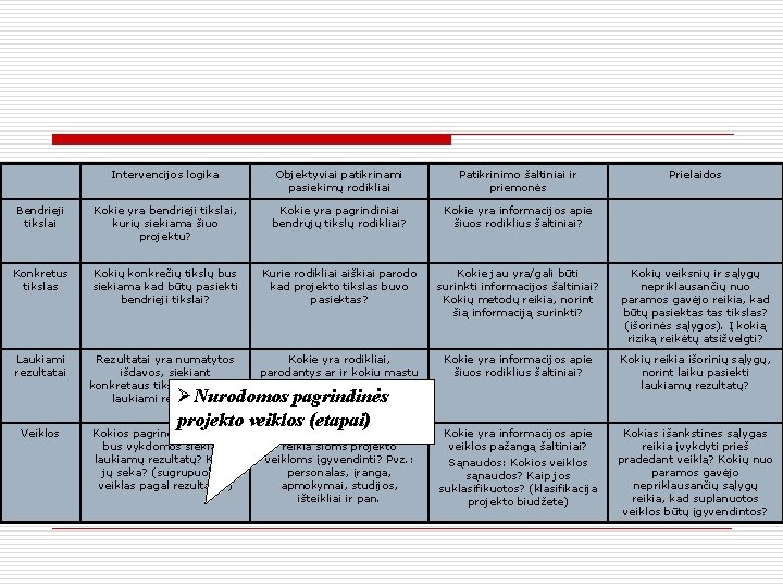 Intervencijos logika Objektyviai patikrinami pasiekimų rodikliai Patikrinimo šaltiniai ir priemonės Bendrieji tikslai Kokie yra