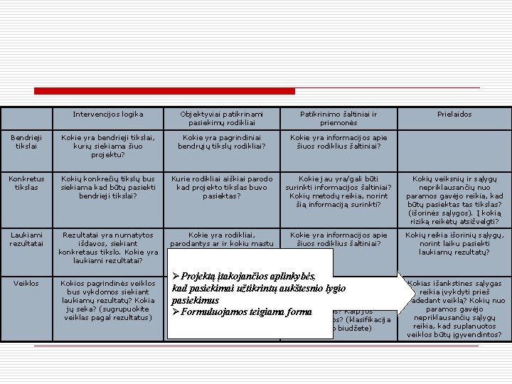 Intervencijos logika Objektyviai patikrinami pasiekimų rodikliai Patikrinimo šaltiniai ir priemonės Bendrieji tikslai Kokie yra